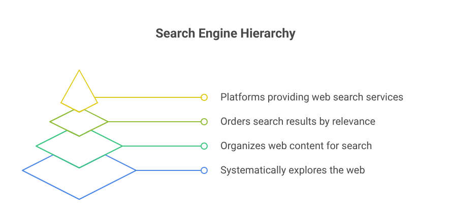 popular search engines in 2025