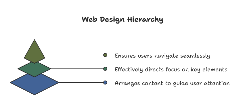 Key Concepts of Web Design