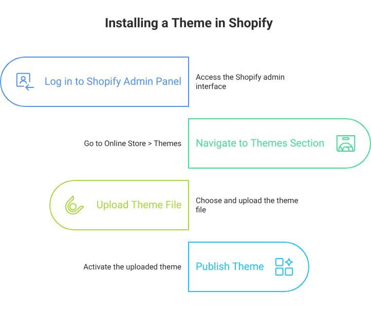 Installing Themes in Shopify
