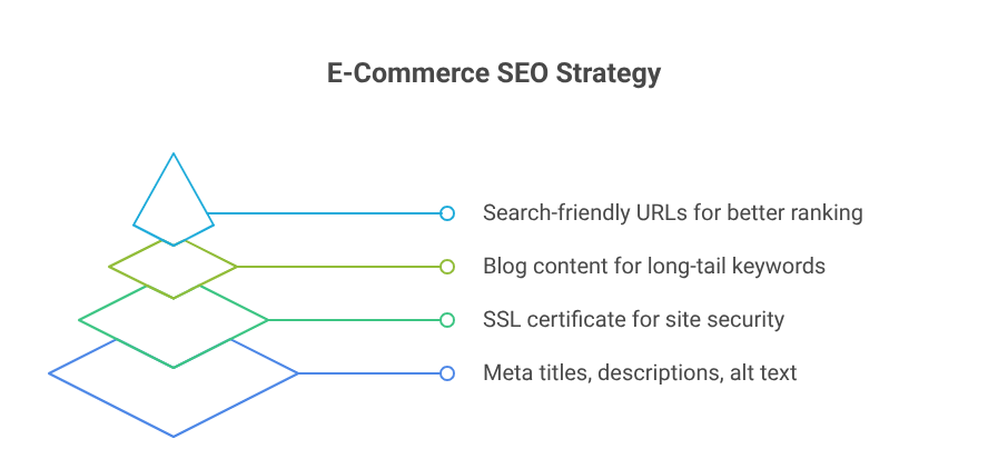 Optimize Your E-Commerce Site for SEO