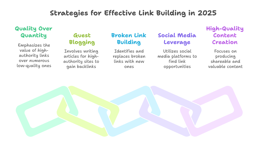 How to build backlinks