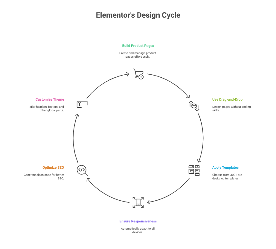 Key Features of Elementor