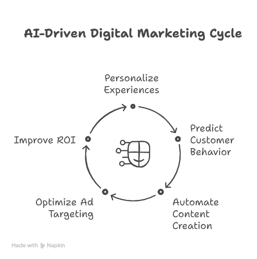 Why Is AI Important in Digital Marketing in 2025?