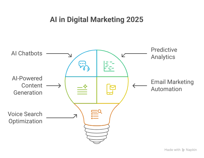 How AI Is Used in Digital Marketing (with Examples)