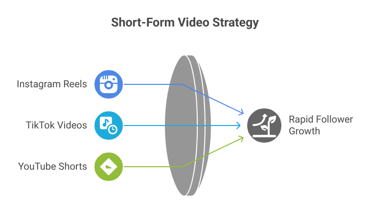 Short-Form Content Strategy