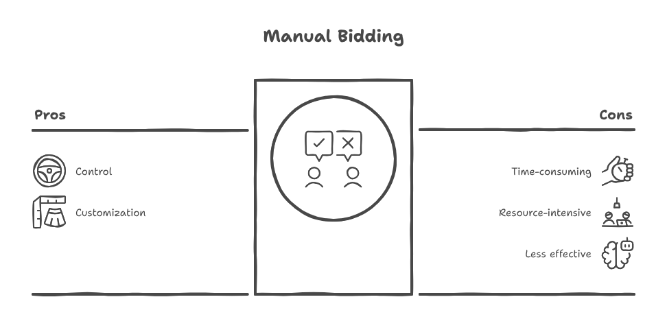 Manual Bidding Without AI Support