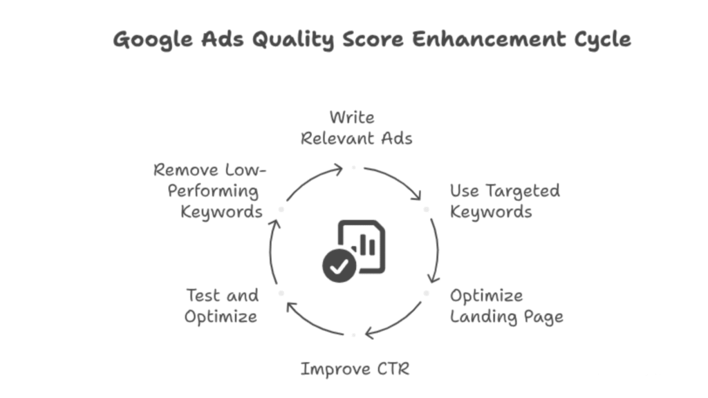 How to Improve Google Ads Quality Score