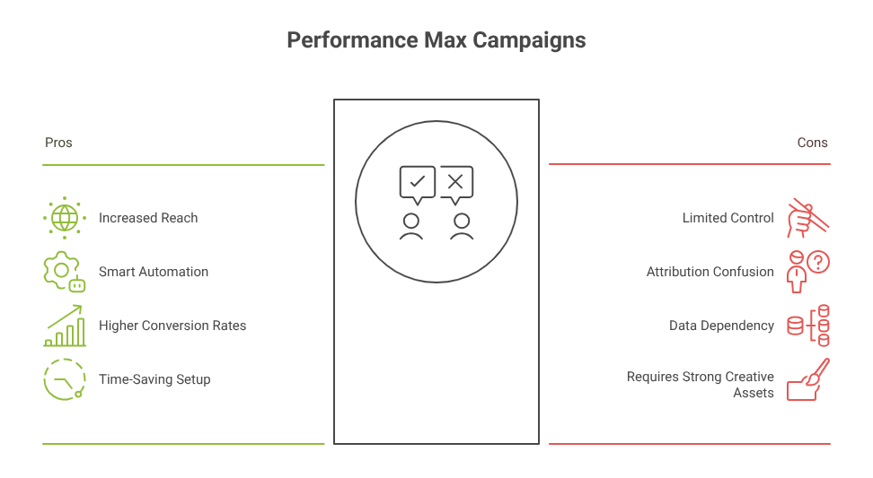 Performance Max: What You Should Watch Out For