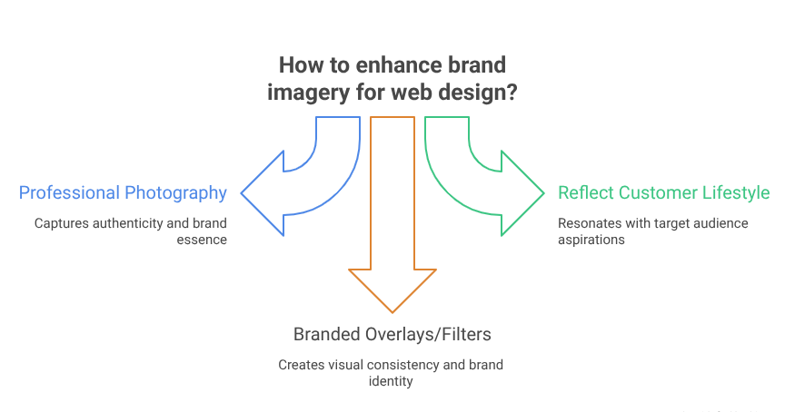 A modern flat-style illustration of a small business owner standing confidently next to a large laptop screen displaying a beautifully designed website with creative layouts, vibrant graphics, and interactive elements. Include icons of growth (upward arrow, chart, lightbulb) to represent business success. Use Social Ad Leads brand colors (red, black, white, and light gray) for consistency. Bold, modern typography overlay text: “Proven Creative Web Design Ideas for Small Business Growth.” Clean, professional, SEO-friendly blog featured image, 2240x1260 resolution.