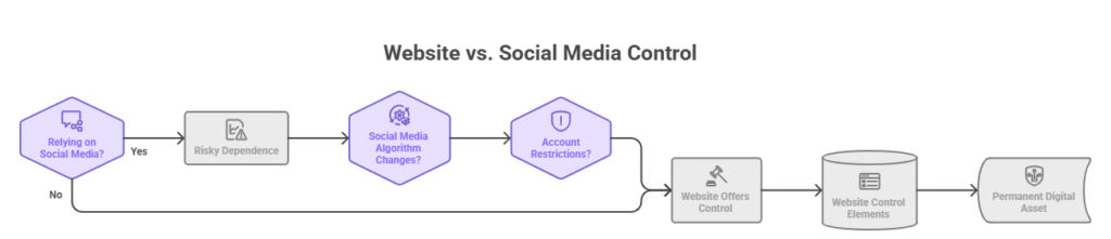 Websites Offer Better Control Than Social Media Platforms