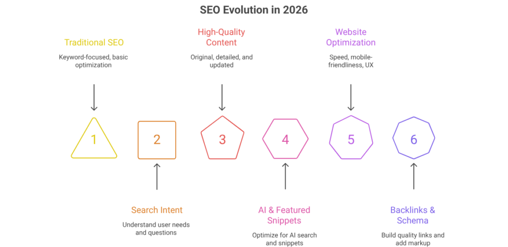 SEO Evolution in 2026
